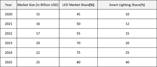 Chart-LED Outdoor Lighting Market Growth (2020-2025)