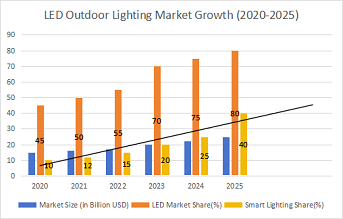 Trend-LED Outdoor Lighting Market Growth (2020-2025)